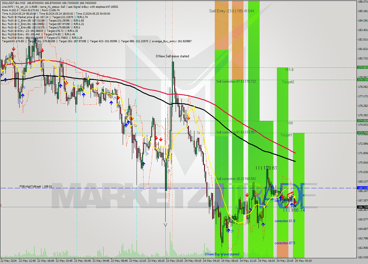 SOLUSDT-Bin M15 Signal