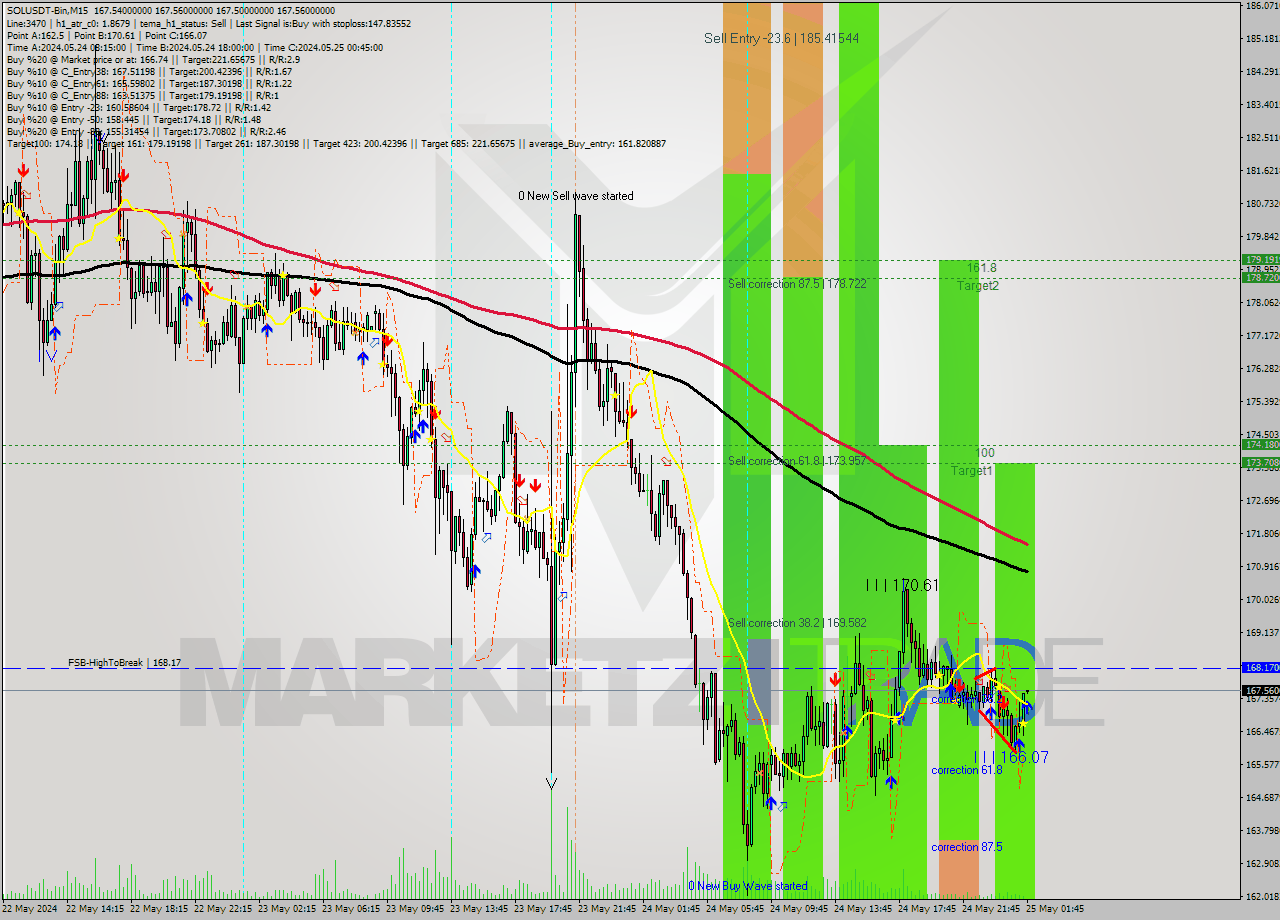 SOLUSDT-Bin M15 Signal