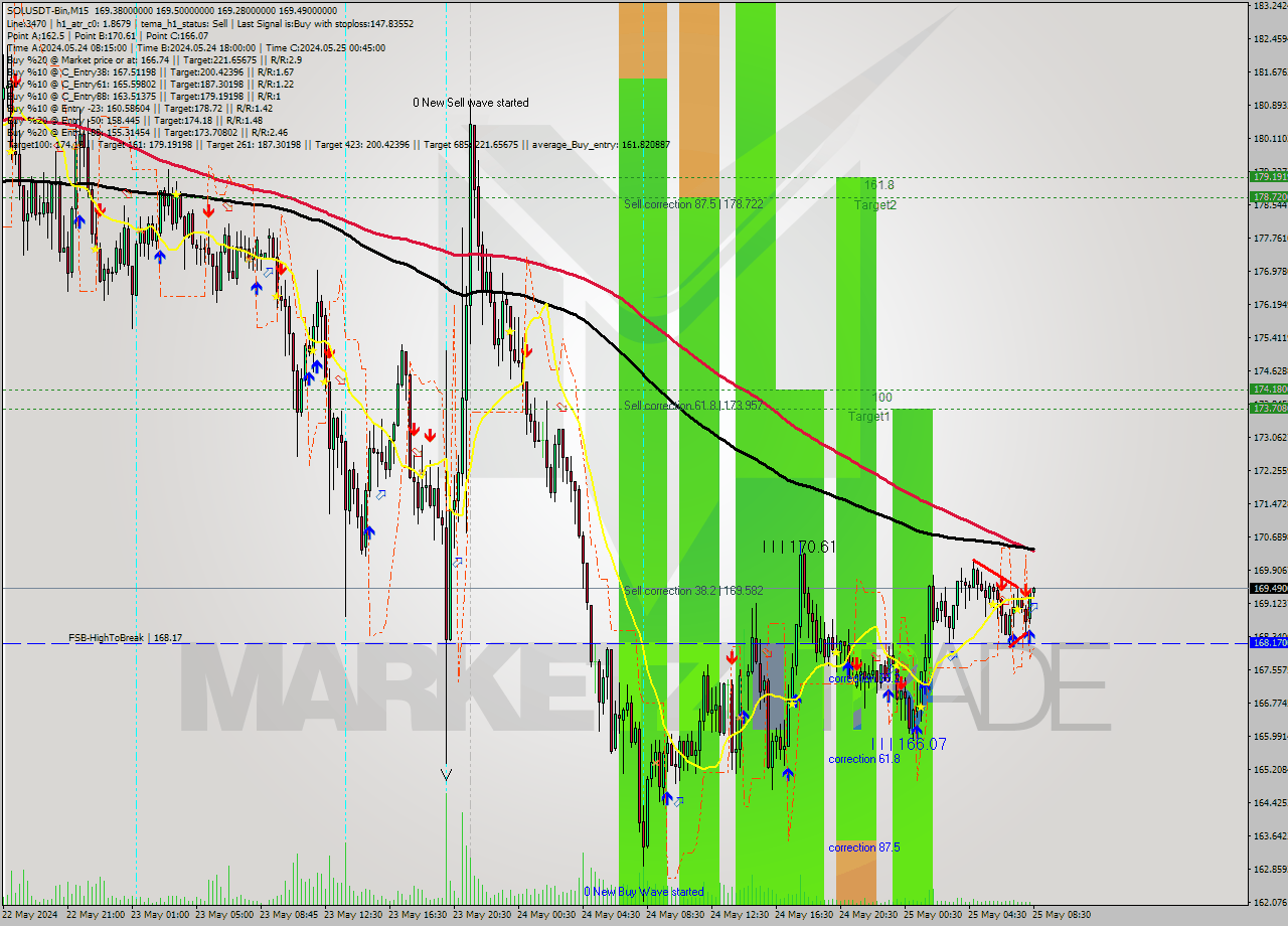 SOLUSDT-Bin M15 Signal