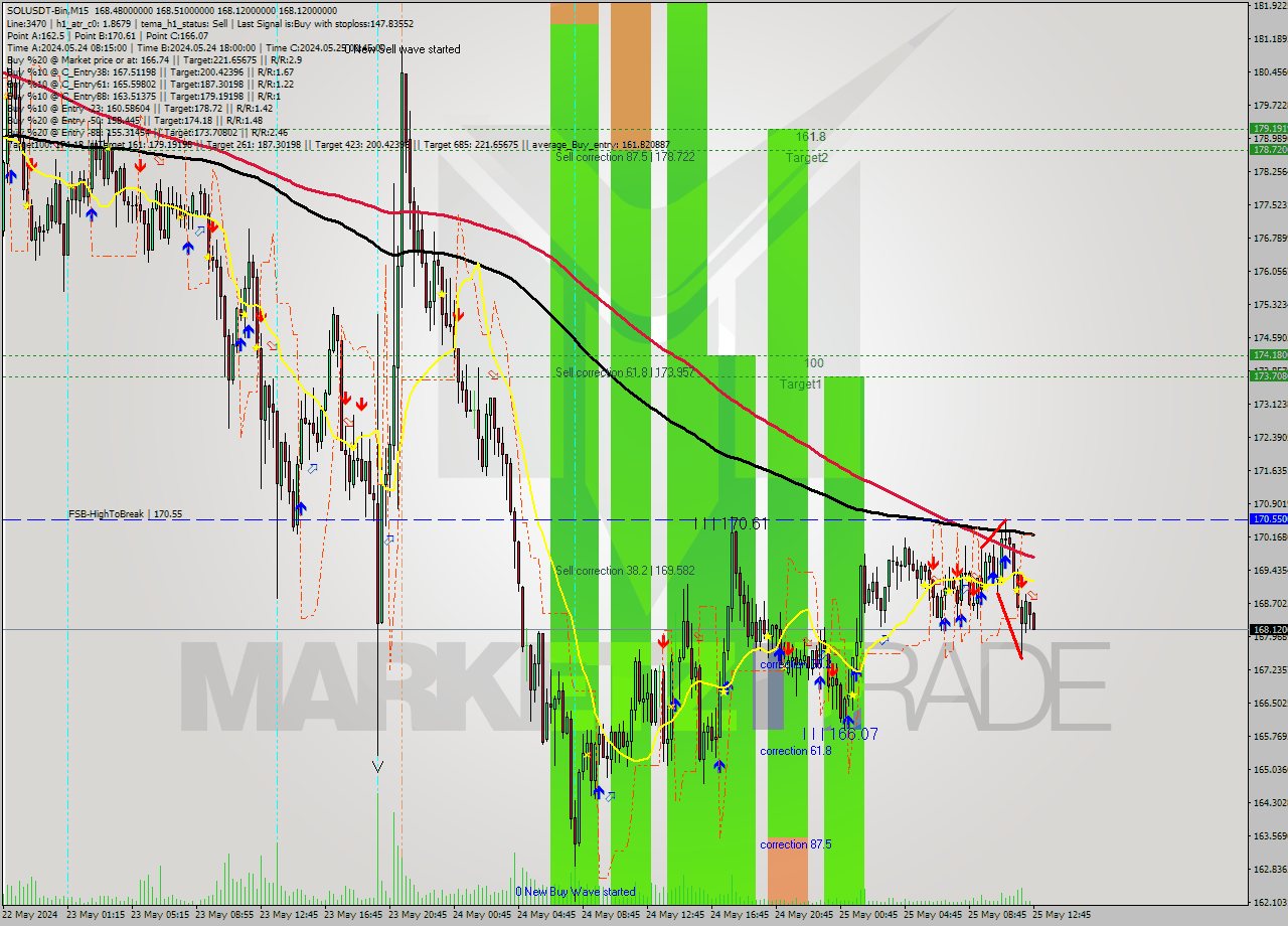 SOLUSDT-Bin M15 Signal