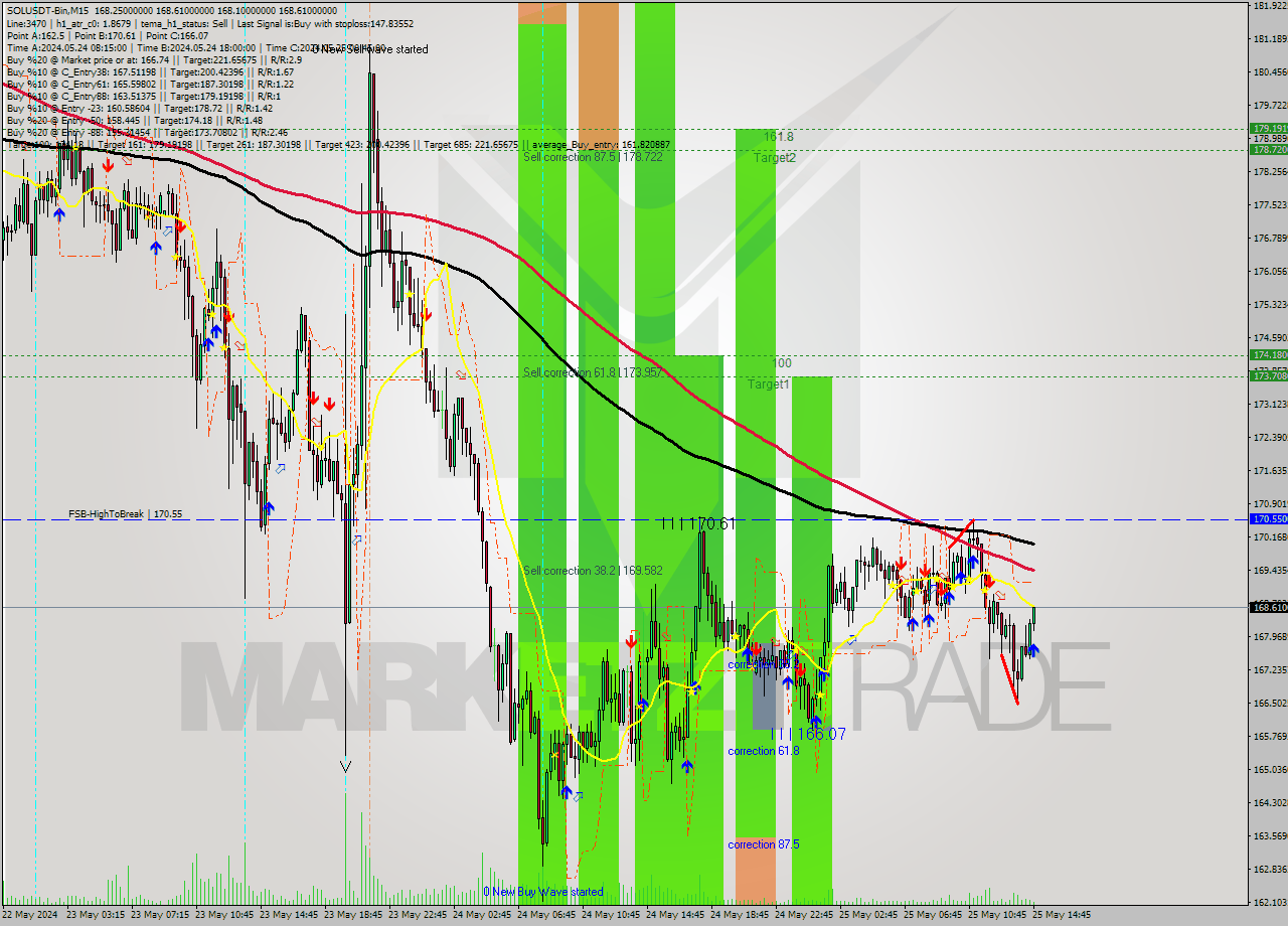 SOLUSDT-Bin M15 Signal