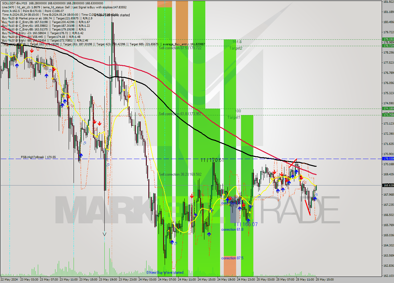 SOLUSDT-Bin M15 Signal