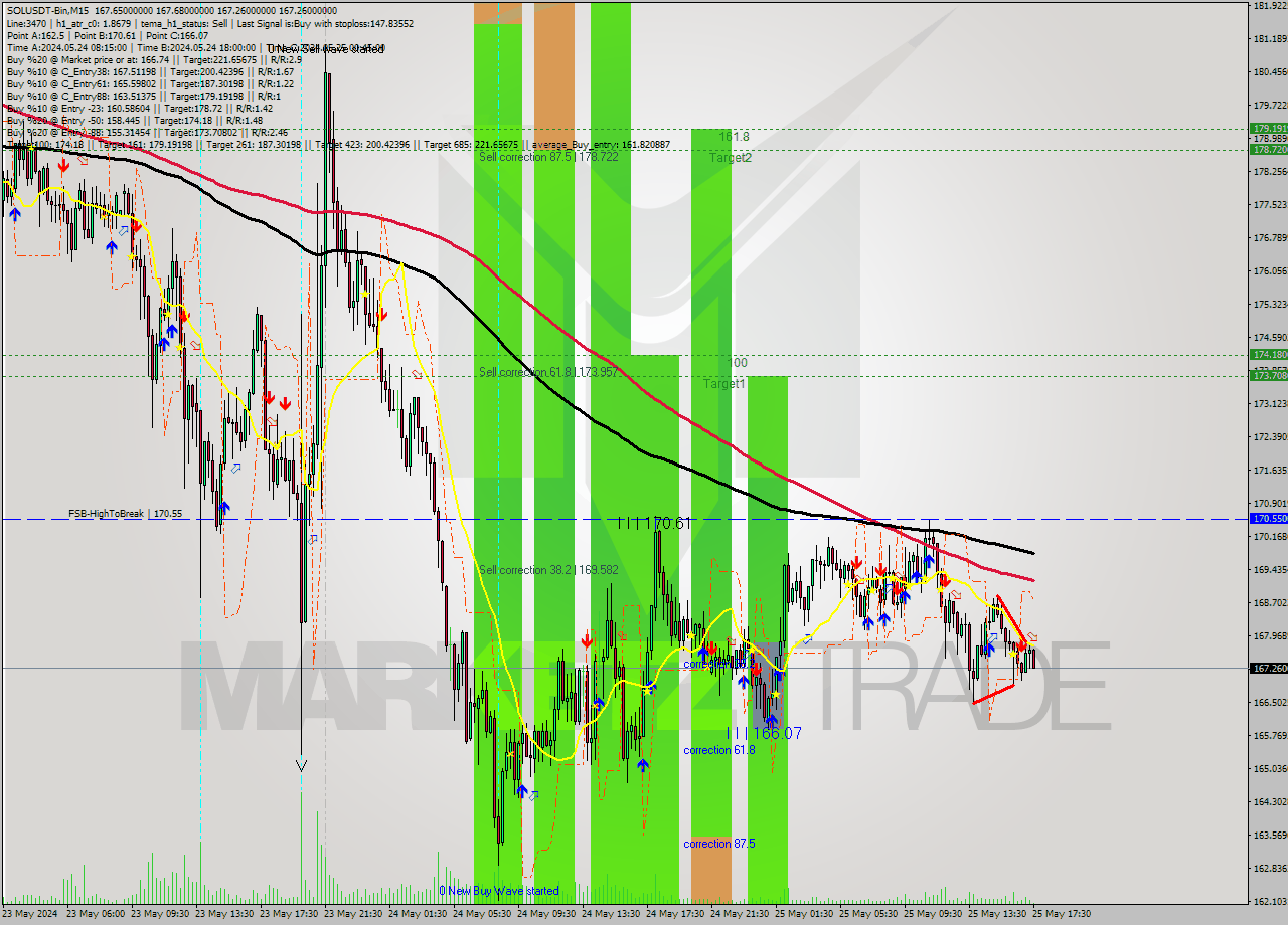 SOLUSDT-Bin M15 Signal