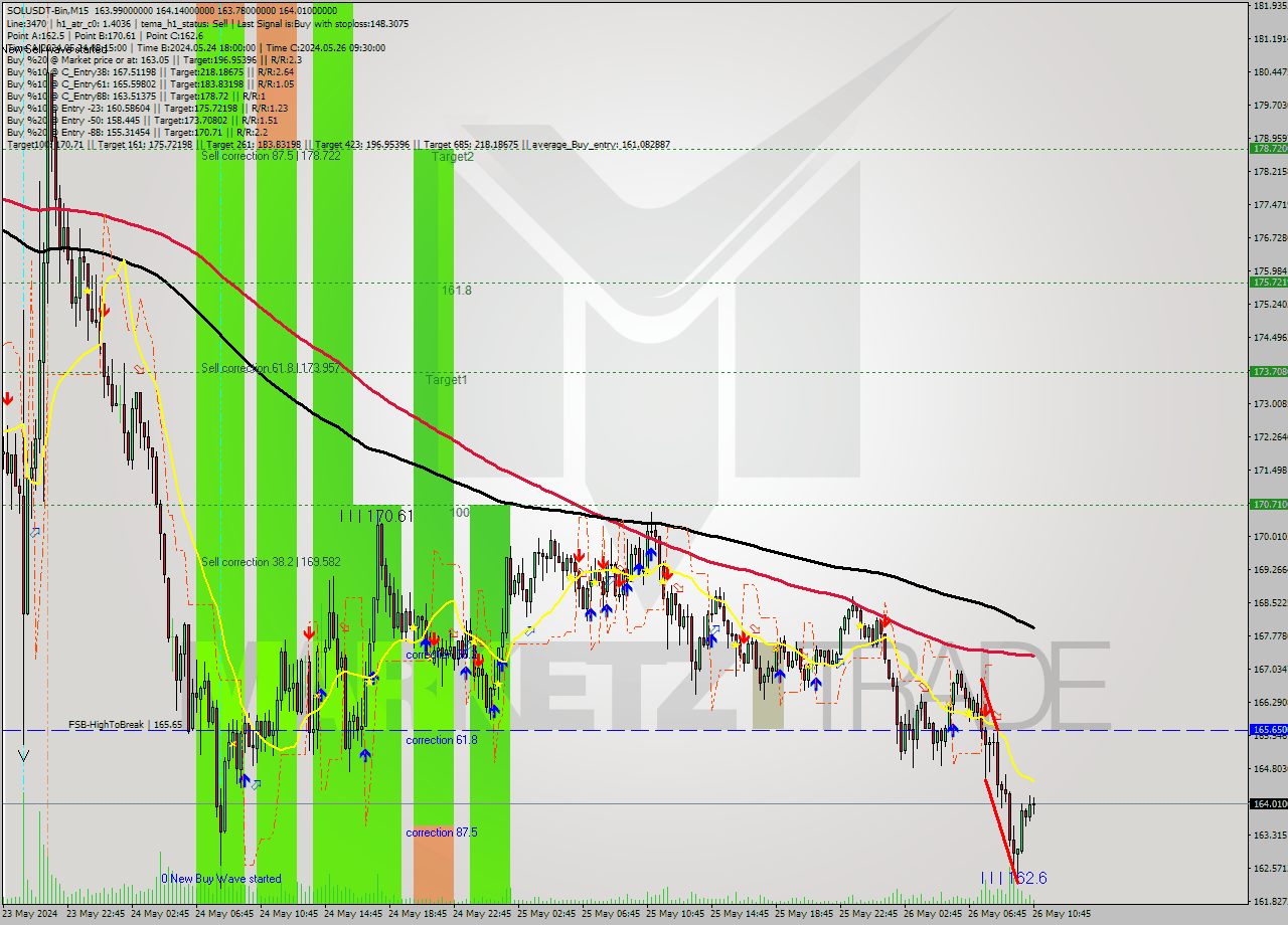 SOLUSDT-Bin M15 Signal