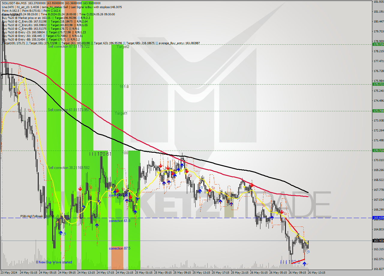 SOLUSDT-Bin M15 Analysis SOLUSDT-Bin M15 Signal