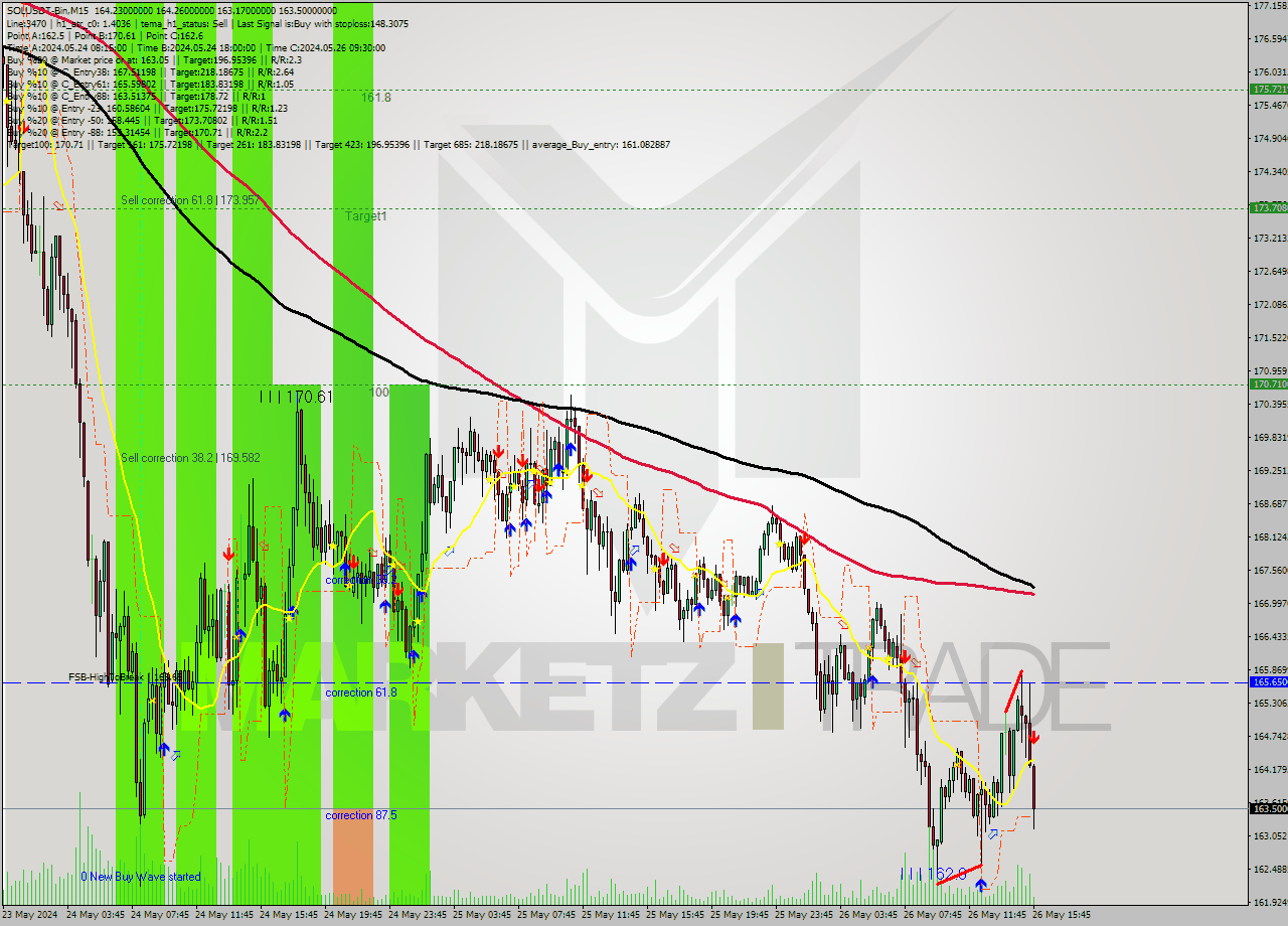 SOLUSDT-Bin M15 Signal