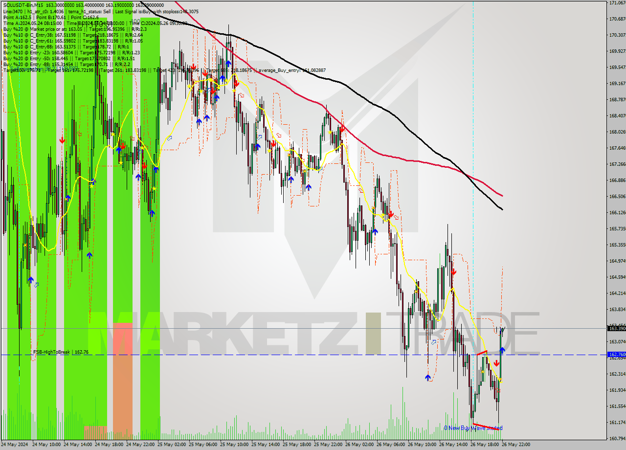 SOLUSDT-Bin M15 Signal