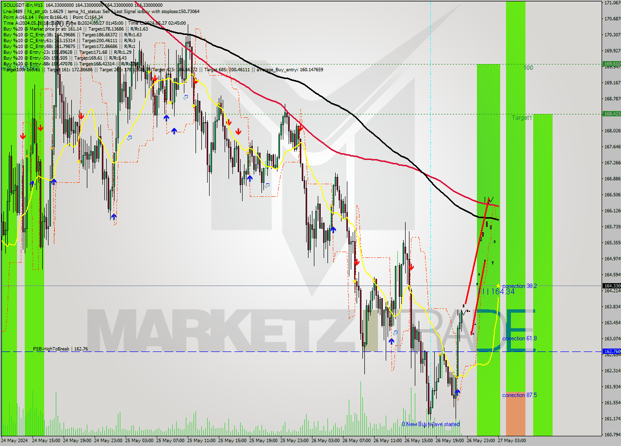 SOLUSDT-Bin M15 Signal