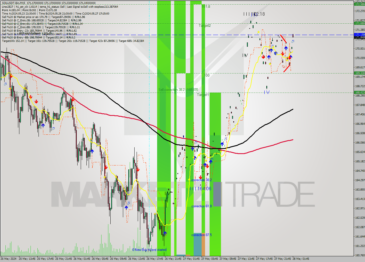 SOLUSDT-Bin M15 Signal