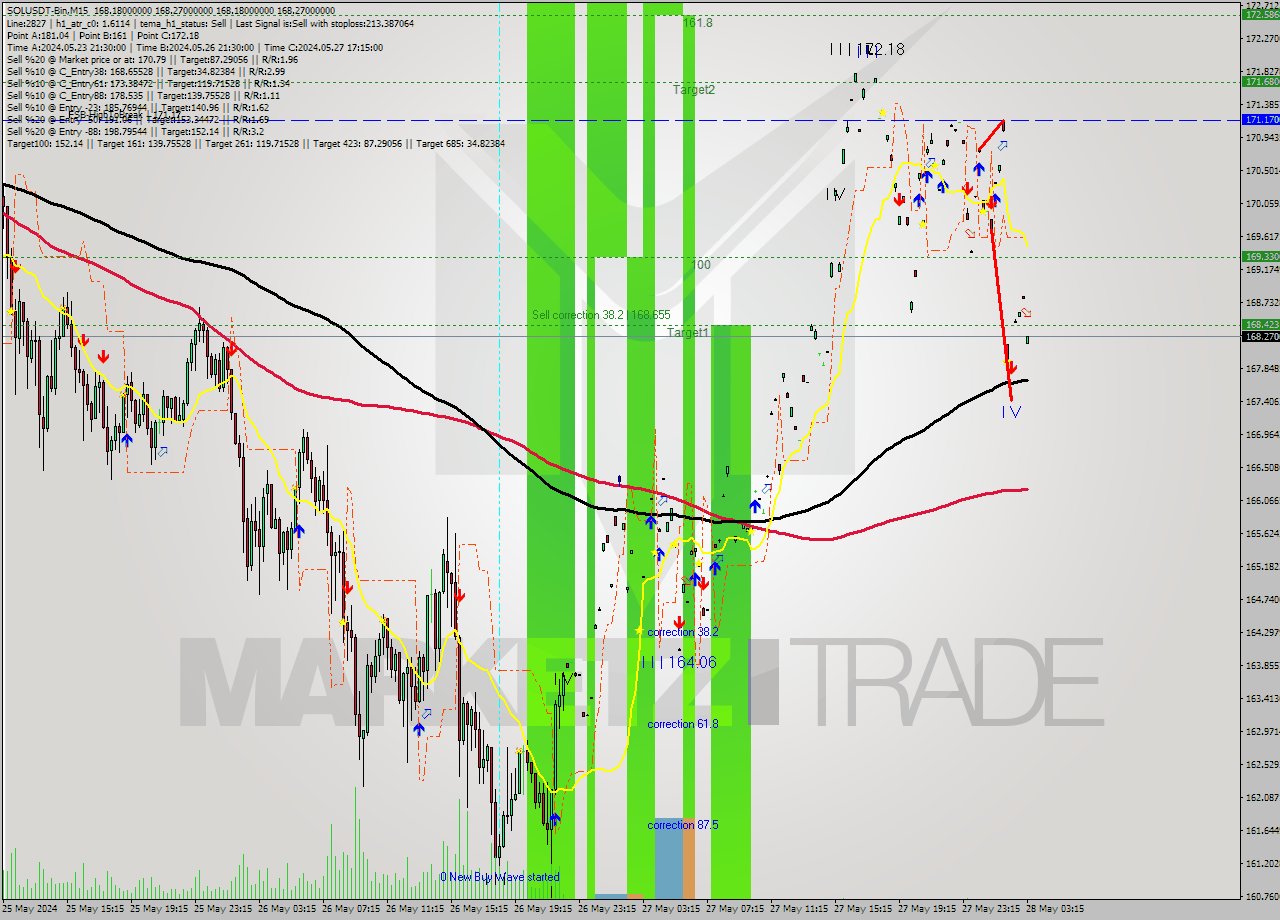 SOLUSDT-Bin M15 Signal