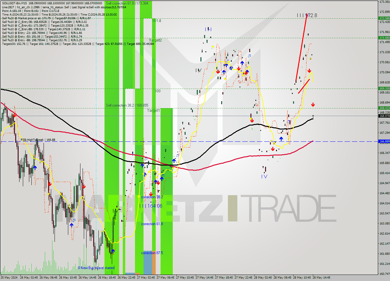 SOLUSDT-Bin M15 Signal