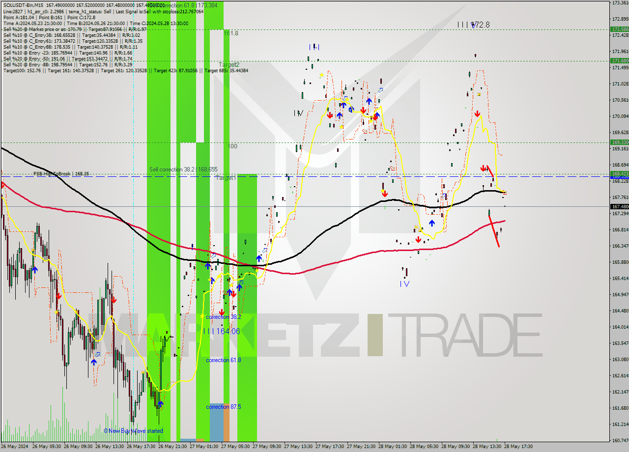 SOLUSDT-Bin M15 Signal