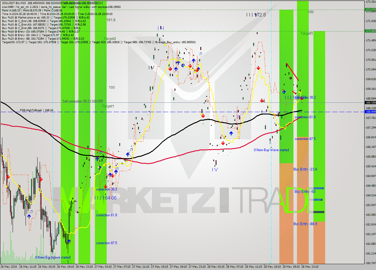 SOLUSDT-Bin M15 Signal