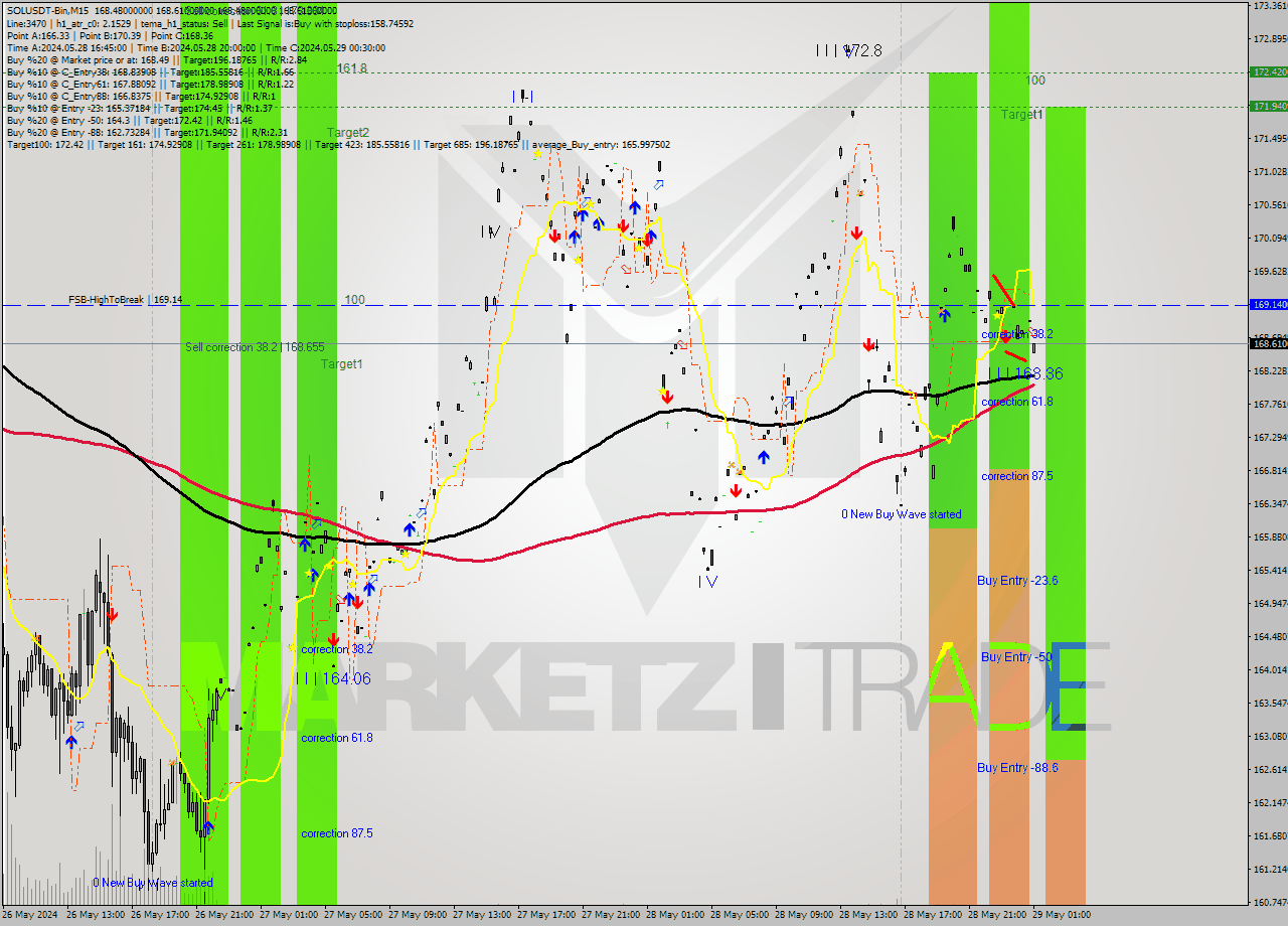 SOLUSDT-Bin M15 Signal