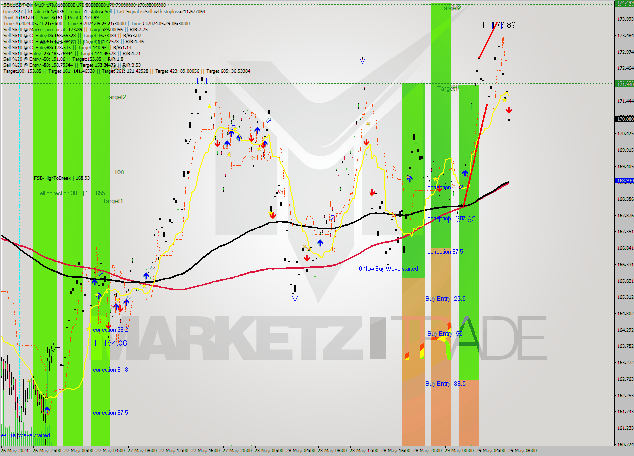 SOLUSDT-Bin M15 Signal