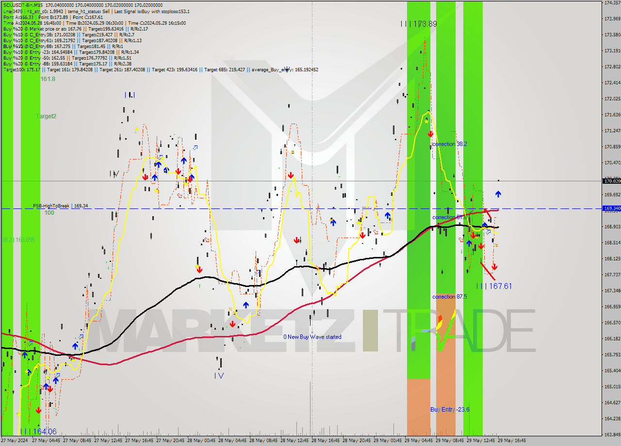 SOLUSDT-Bin M15 Signal