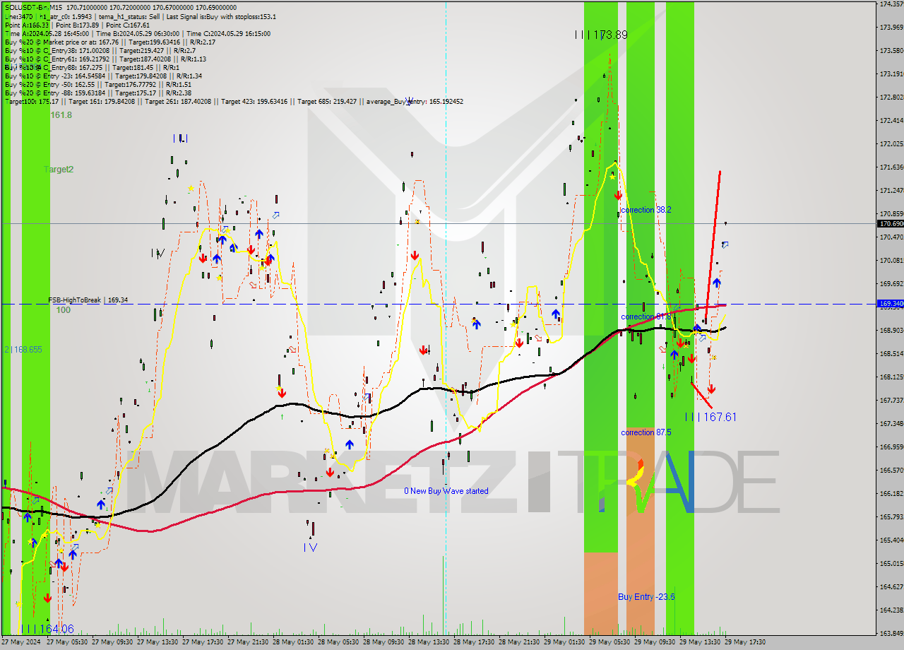 SOLUSDT-Bin M15 Signal