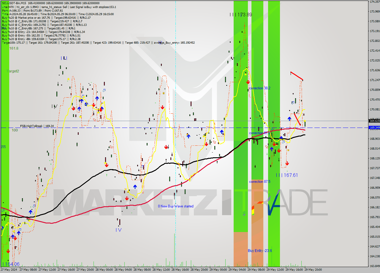 SOLUSDT-Bin M15 Signal
