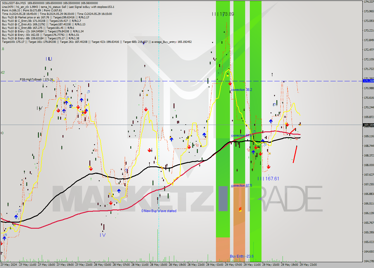 SOLUSDT-Bin M15 Signal