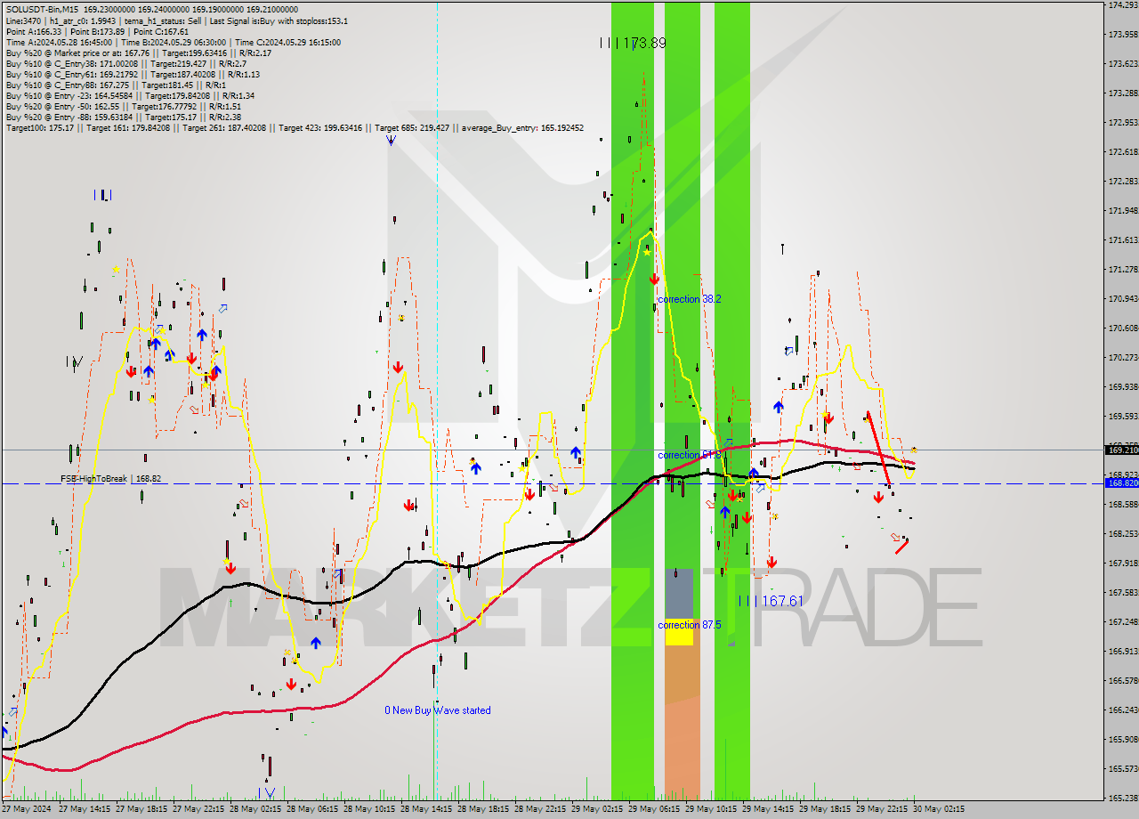 SOLUSDT-Bin M15 Signal