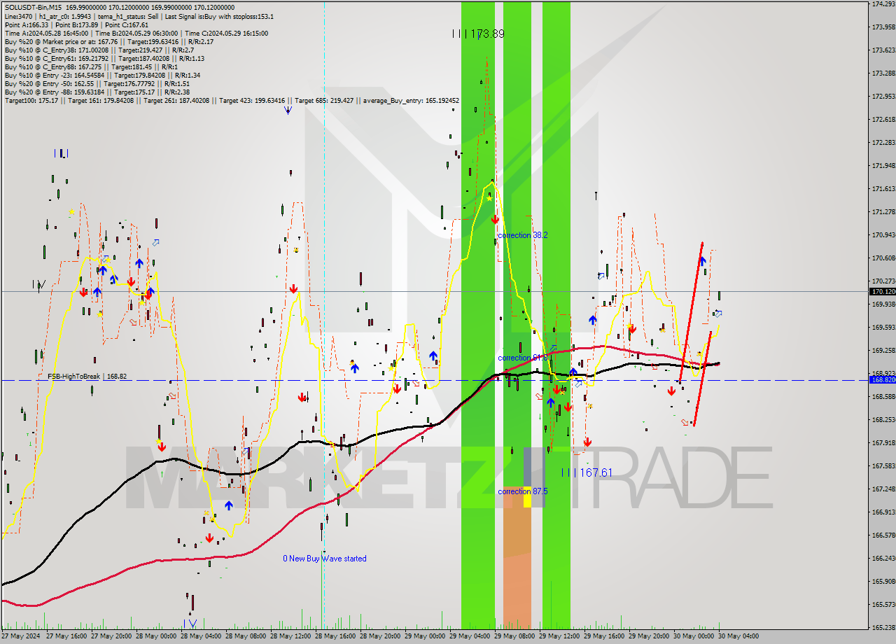 SOLUSDT-Bin M15 Signal