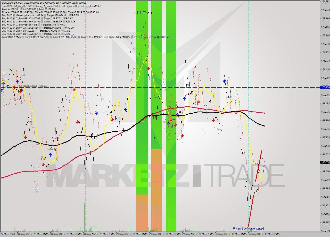 SOLUSDT-Bin M15 Signal