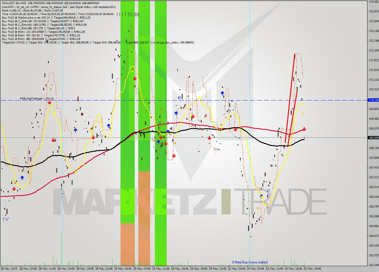 SOLUSDT-Bin M15 Signal