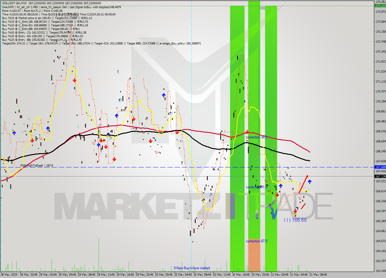 SOLUSDT-Bin M15 Signal