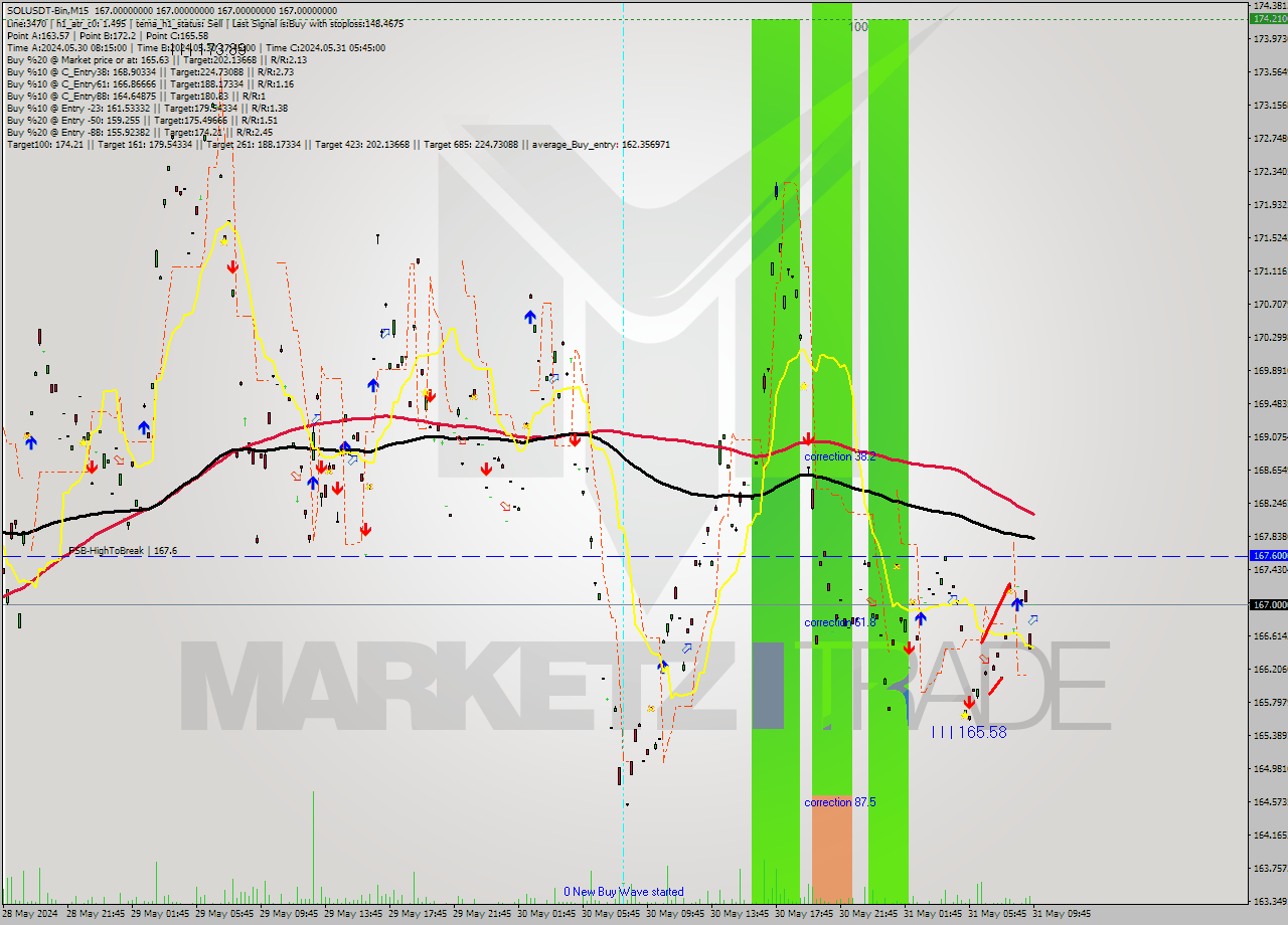 SOLUSDT-Bin M15 Signal