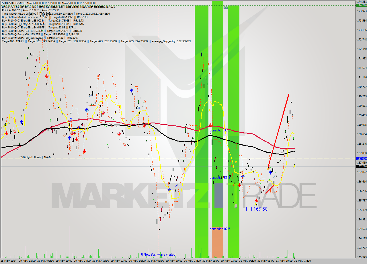 SOLUSDT-Bin M15 Signal