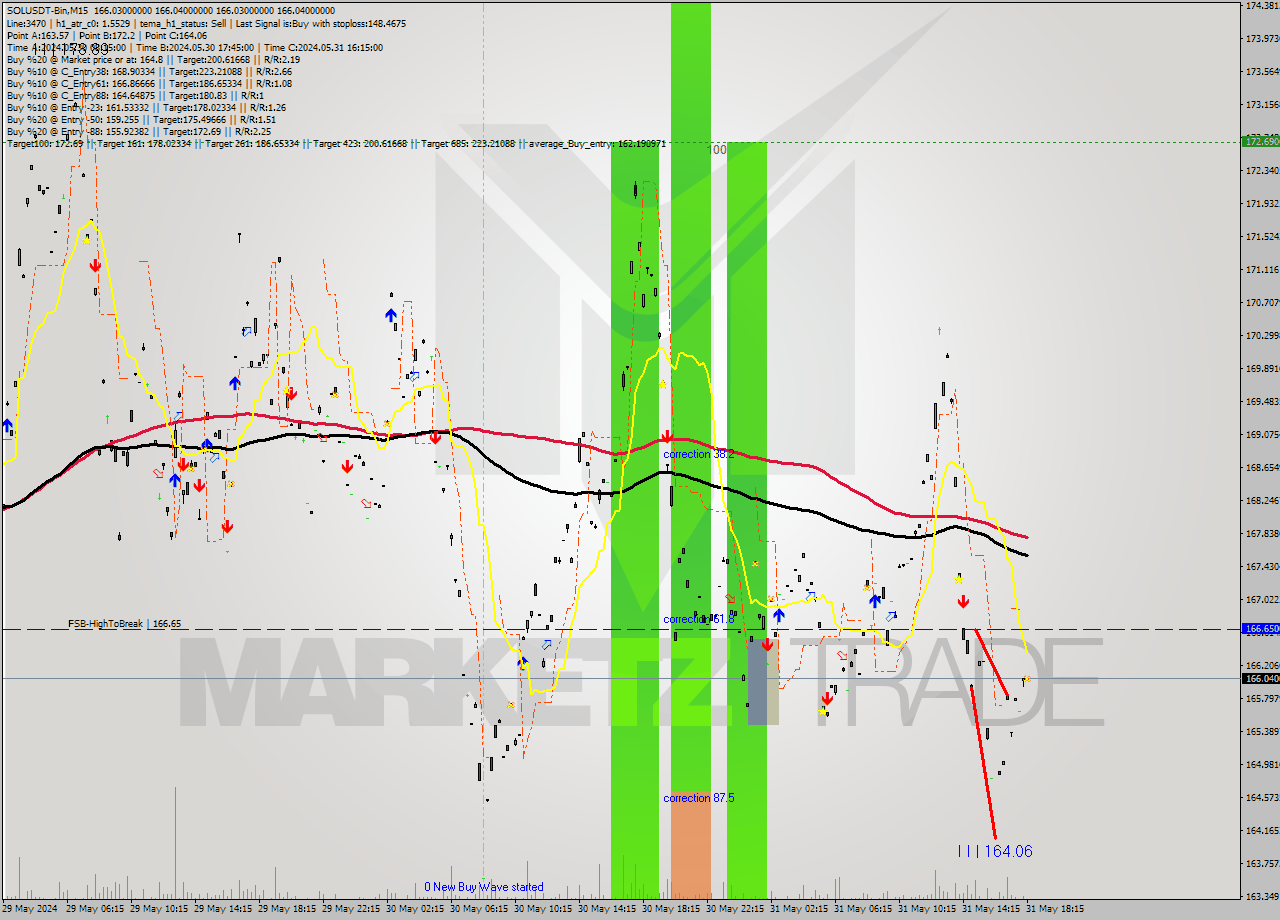 SOLUSDT-Bin M15 Signal