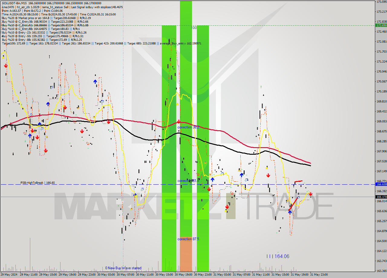 SOLUSDT-Bin M15 Signal