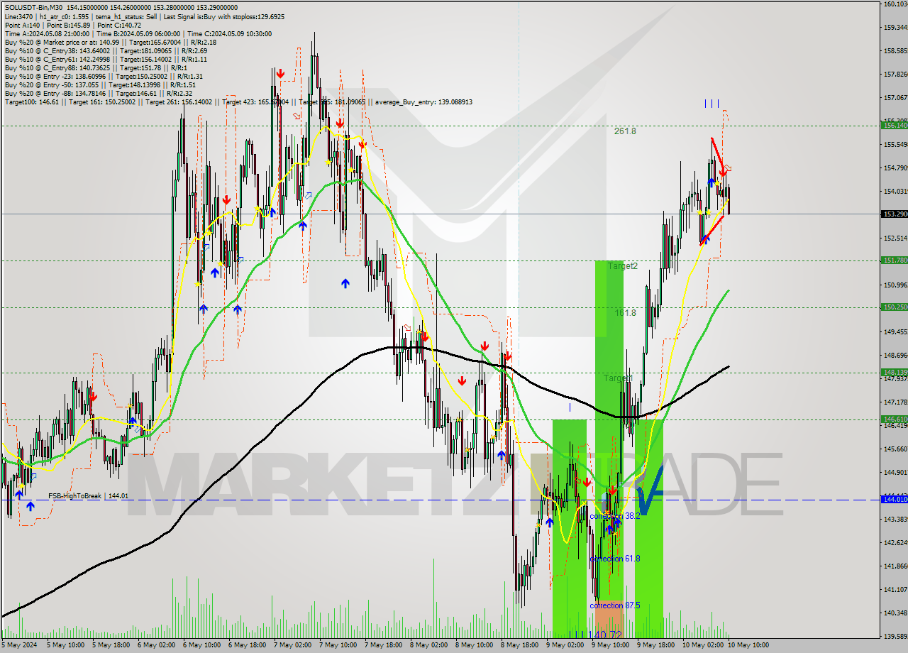 SOLUSDT-Bin M30 Signal