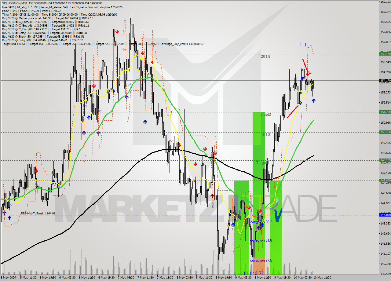 SOLUSDT-Bin M30 Signal