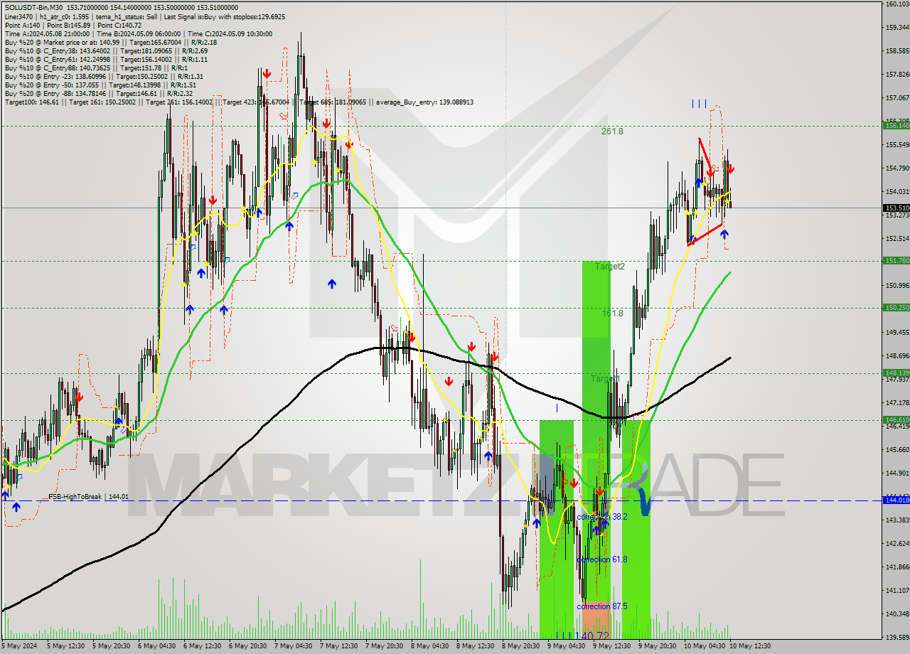 SOLUSDT-Bin M30 Signal