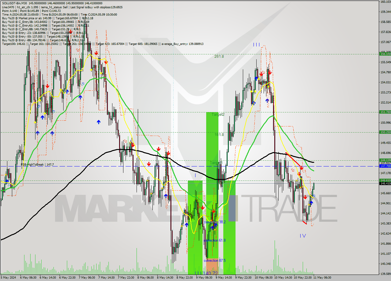 SOLUSDT-Bin M30 Signal