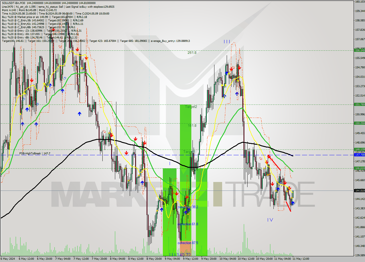 SOLUSDT-Bin M30 Signal