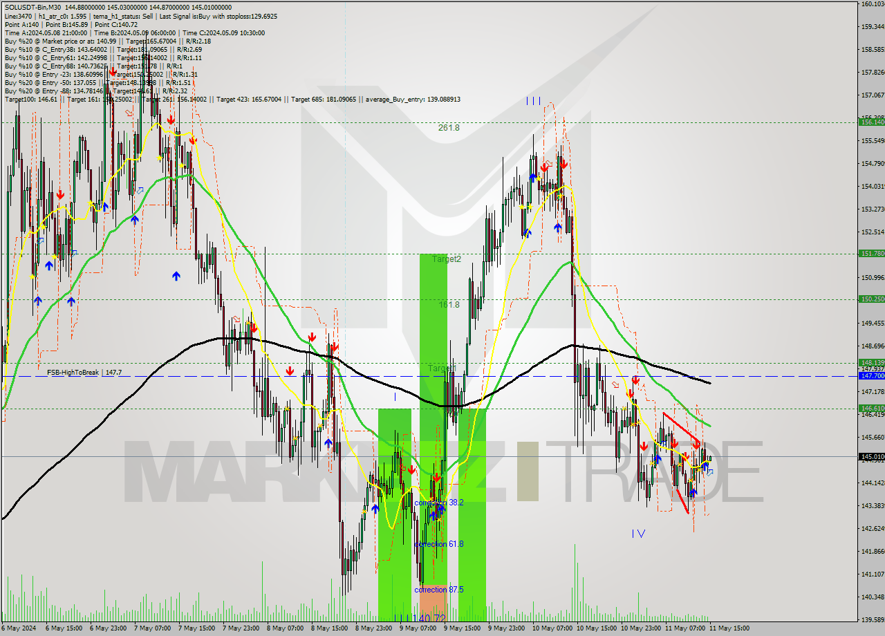 SOLUSDT-Bin M30 Signal