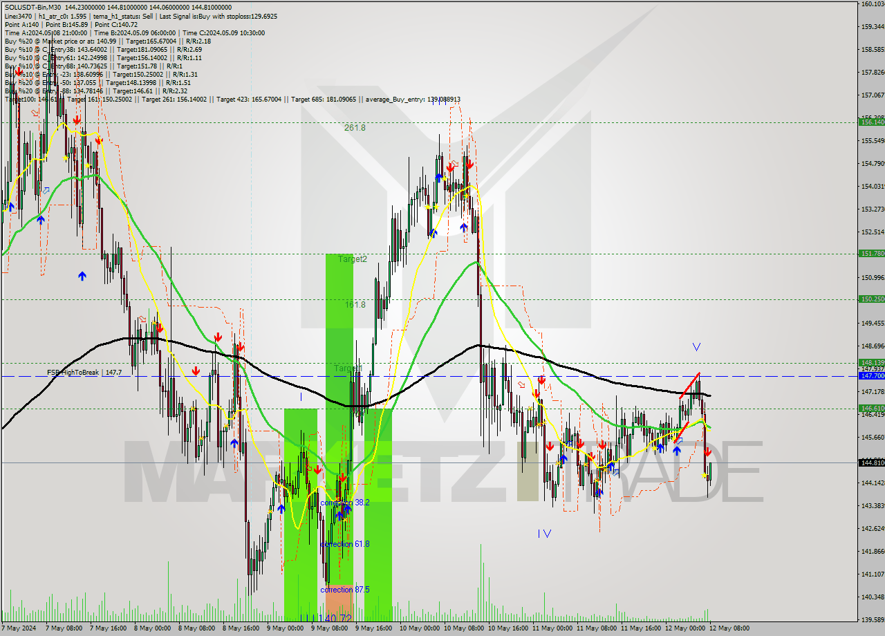SOLUSDT-Bin M30 Signal