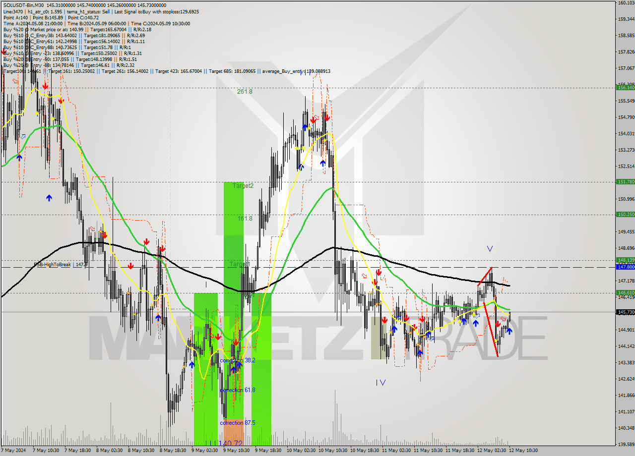 SOLUSDT-Bin M30 Signal