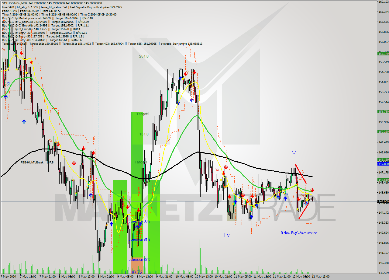 SOLUSDT-Bin M30 Signal