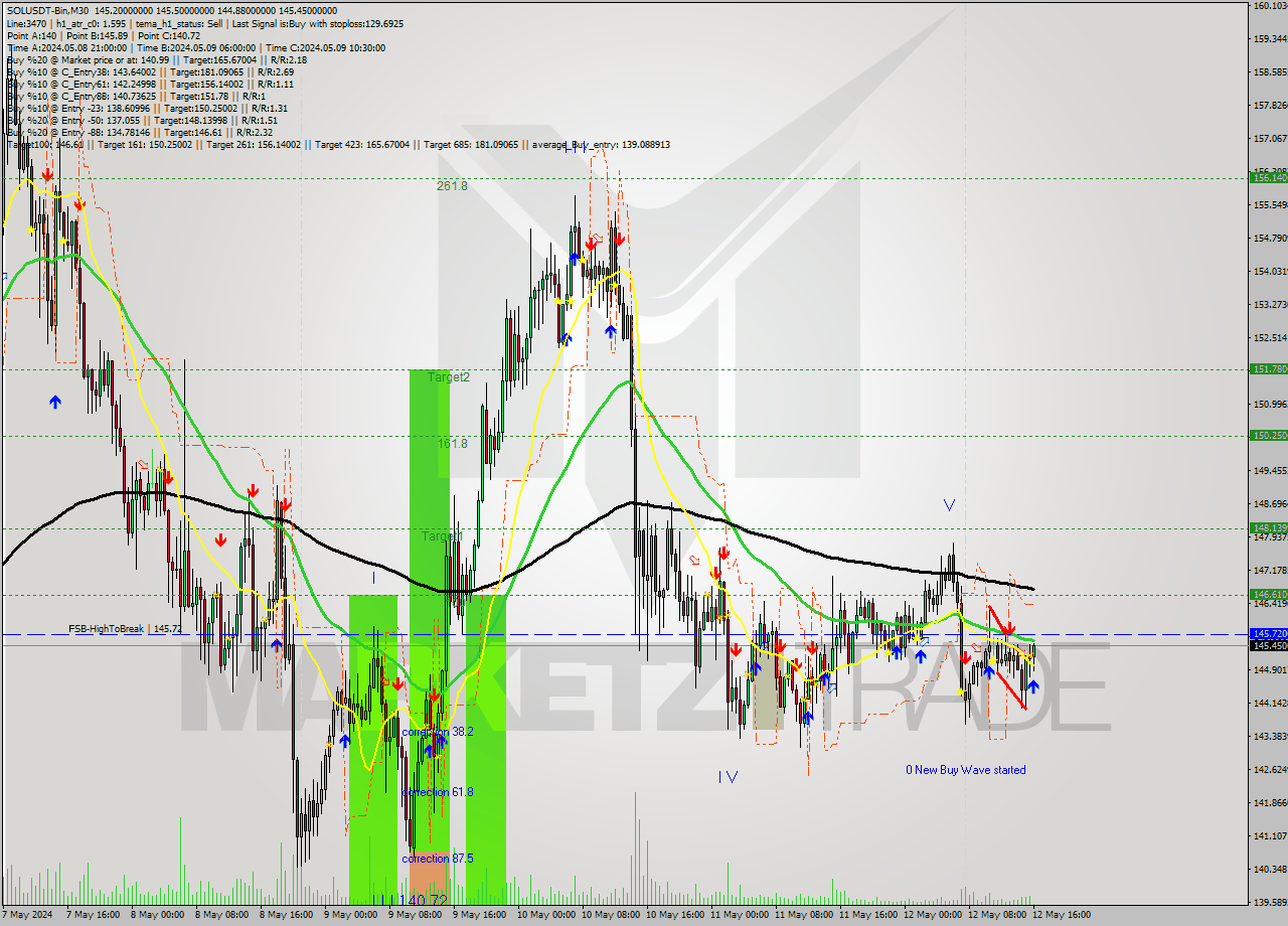SOLUSDT-Bin M30 Signal