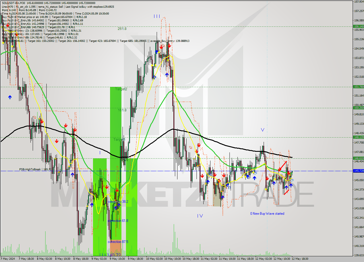 SOLUSDT-Bin M30 Signal