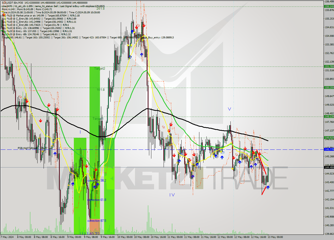 SOLUSDT-Bin M30 Signal