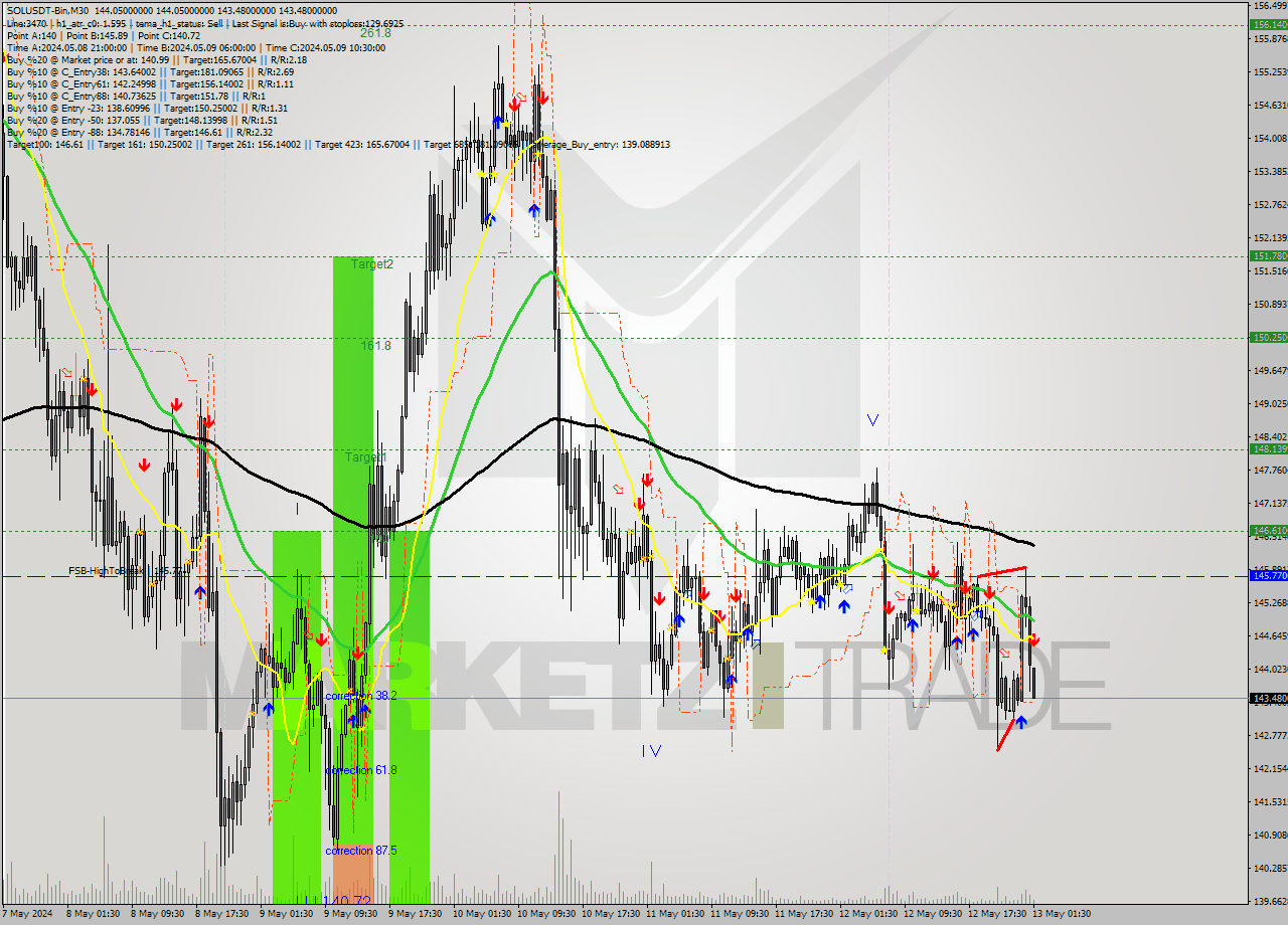 SOLUSDT-Bin M30 Signal