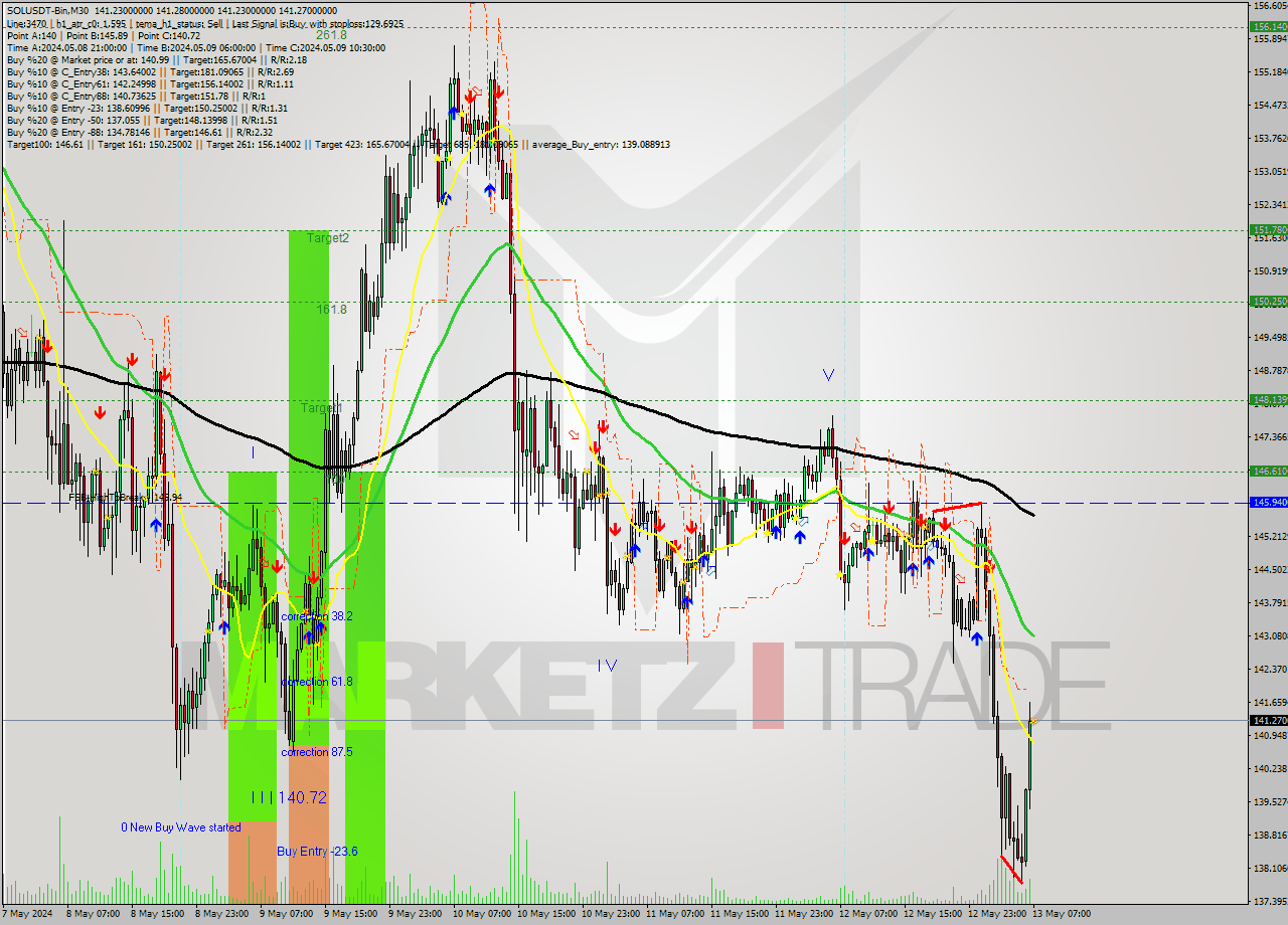 SOLUSDT-Bin M30 Analysis SOLUSDT-Bin M30 Signal