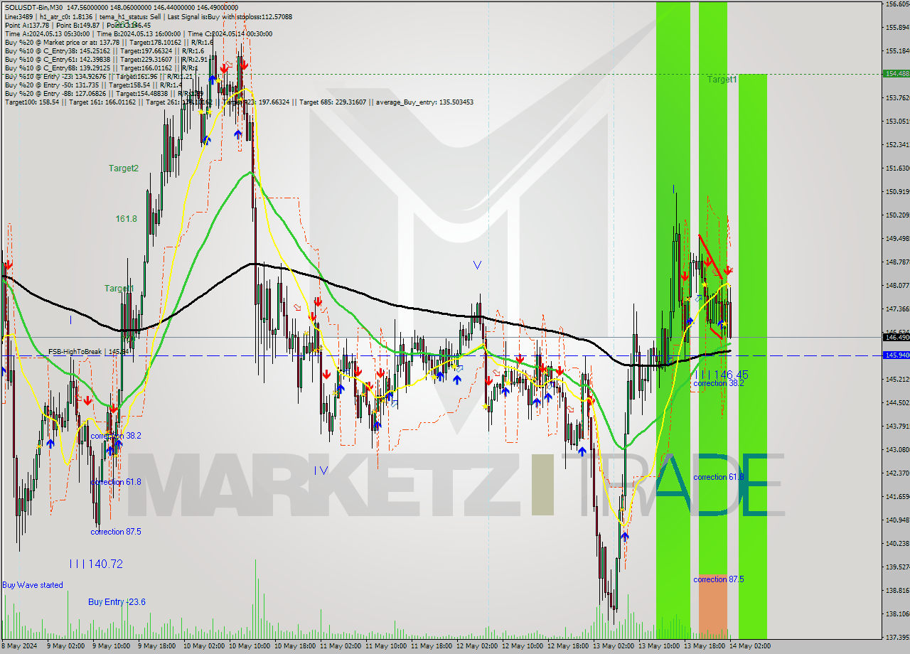 SOLUSDT-Bin M30 Signal