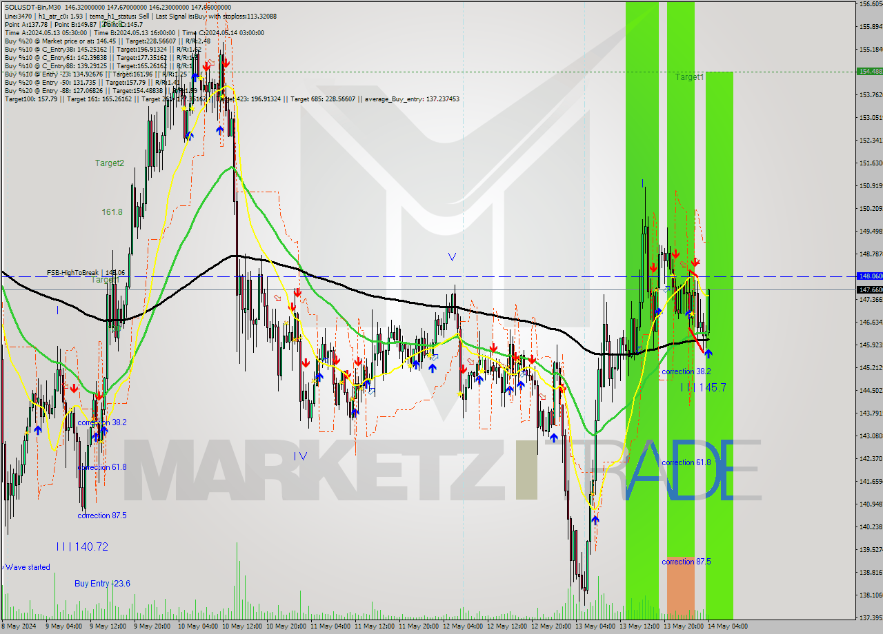 SOLUSDT-Bin M30 Signal