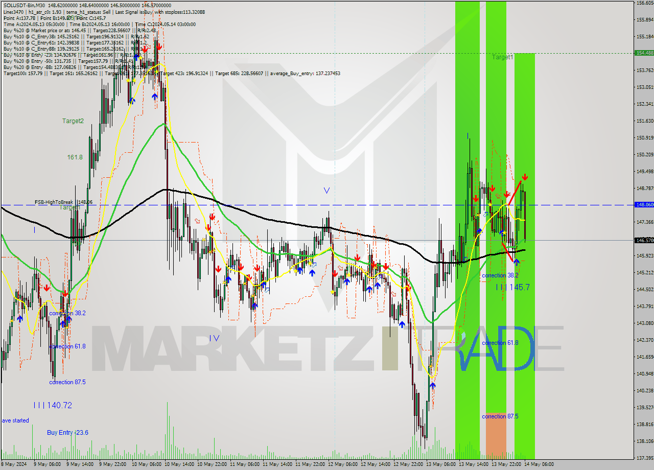 SOLUSDT-Bin M30 Signal