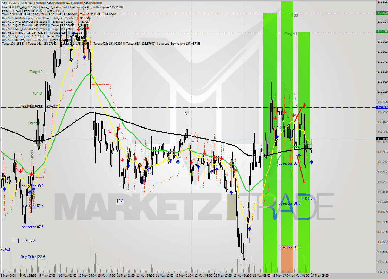 SOLUSDT-Bin M30 Signal